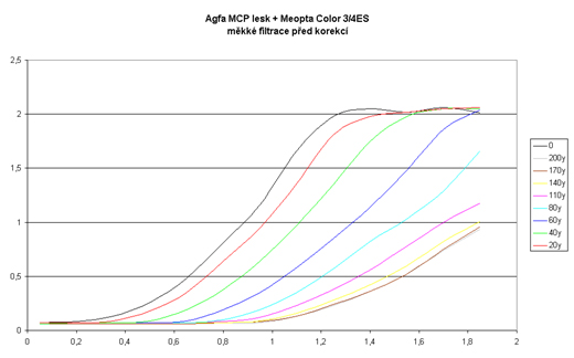 Agfa MCP lesk + Meopta Color 3/4ES měkké filtrace před korekcí