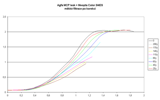 Agfa MCP lesk + Meopta Color 3/4ES měkké filtrace po korekci na světla