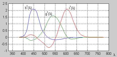 Color matching funkce pro  červený, zelený a modrý fosfor monitoru.