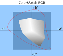 Color Match RGB gamut v Lab souradnich