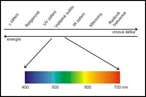 Elektromagnetické spektrum