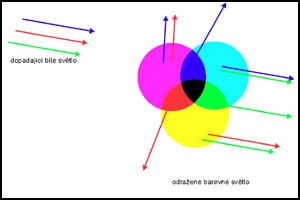 Subtraktivní skládání barev