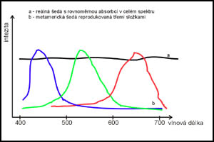 Dvě různé spektrální distribuce způsobí totožný barevný vjem