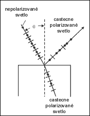 Polarizace světla při odrazu a lomu