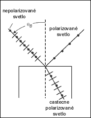 Polarizace světla při odrazu a lomu