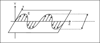 Oscilující elektrická složka elektromagnetické vlny