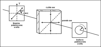 transformace světla lineárně polarizovaného na světlo kruhově polarizované pomocí čtvtvlnné destičky