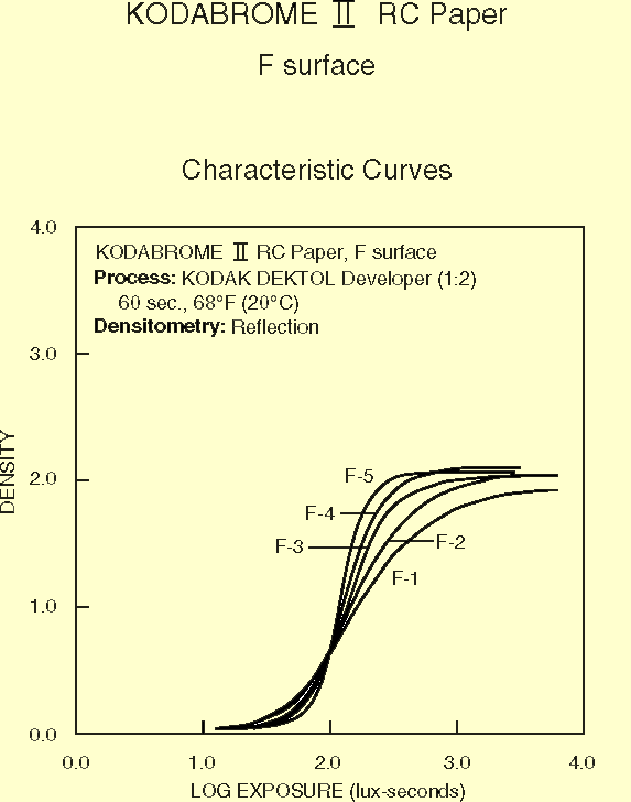 charakteristické křivky papírů Kodabrome II RC F