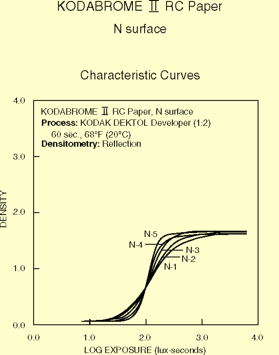 charakteristické křivky papírů Kodabrome II RC N