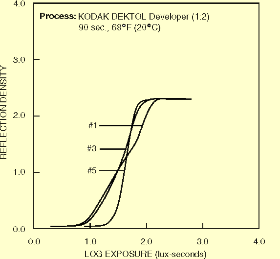 Charakteristické křivky papírů Polymax II Fiber