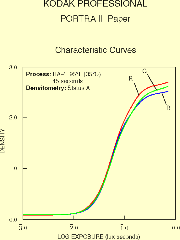 charakteristické křivky papírů Kodak Portra III