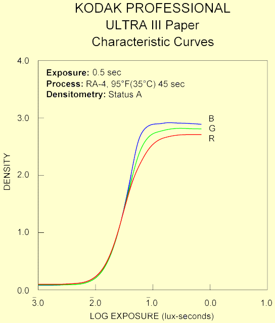 charakteristické křivky papírů Kodak Ultra III