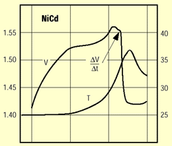 Nabíjecí křivka NiCd akumulátorů