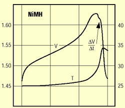 Nabíjecí křivka NiMH akumulátorů