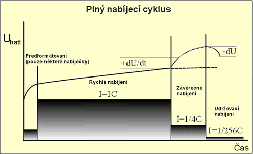 Nabíjecí křivka