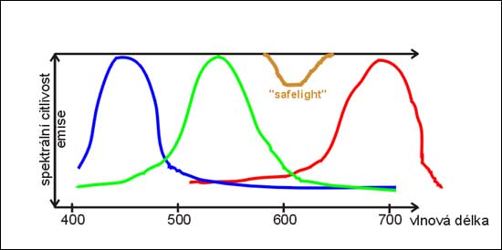 Spektrální citlivost zvětšovacích papírů a emise vhodného osvětlení