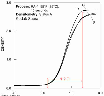 obr. 1: Charakteristické křivky papírů Kodak Supra