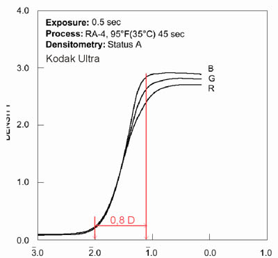 obr. 2: Charakteristické křivky papírů Kodak Ultra