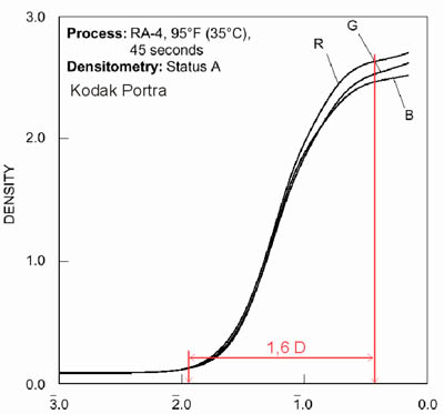 obr. 3: Charakteristické křivky papírů Kodak Portra