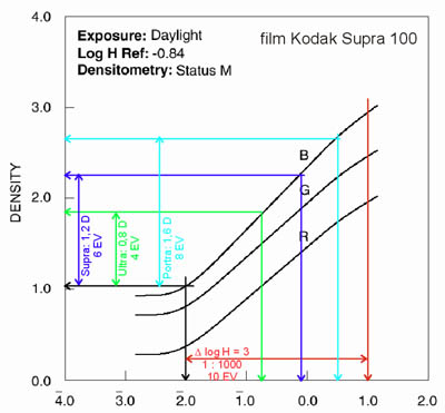 obr. 4: Charakteristická křivka filmu Kodak Supra 100 a užitečné rozsahy expozic pro papíry Kodak