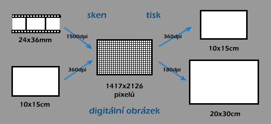 Velikost digitálního obrázku