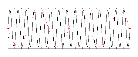 Aliasing (funkce jedné proměnné)