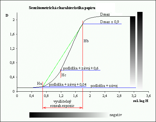Senzitometrická charakteristika čb. papíru