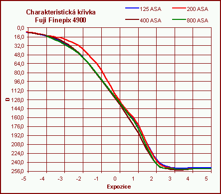 Charakteristická křivka digičipu