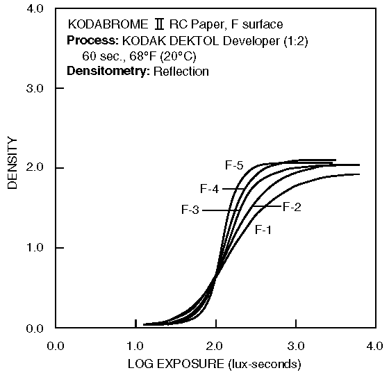 Charakteristická křivka papíru Kodabrome II RC (povrch F)