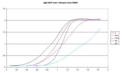 Agfa MCP lesk + Meopta Color 3/4ES