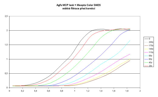 Agfa MCP lesk + Meopta Color 3/4ES - měkké filtrace před korekcí