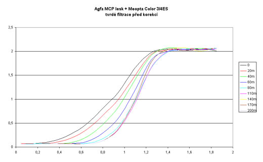 Agfa MCP lesk + Meopta Color 3/4ES - tvrdé filtrace před korekcí