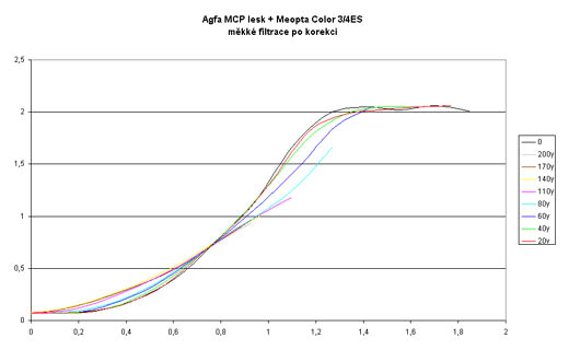 Agfa MCP lesk + Meopta Color 3/4ES - měkké filtrace po korekci