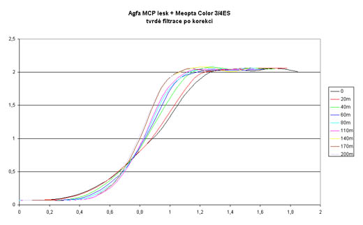 Agfa MCP lesk + Meopta Color 3/4ES - tvrdé filtrace po korekci