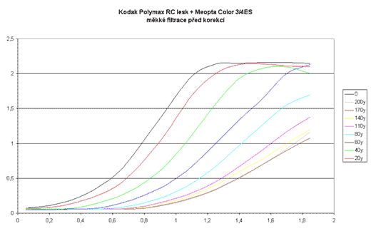 Kodak Polymax lesk + Meopta Color 3/4ES - měkké filtrace před korekcí