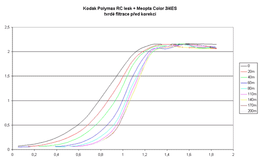 Kodak Polymax lesk + Meopta Color 3/4ES - tvrdé filtrace před korekcí