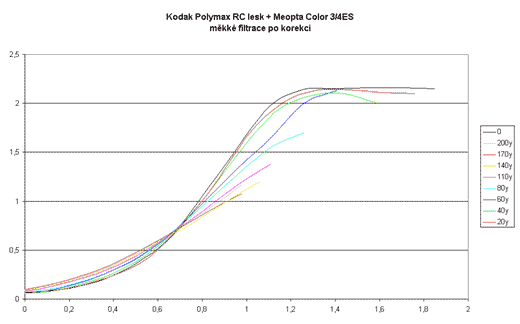 Kodak Polymax lesk + Meopta Color 3/4ES - měkké filtrace po korekci