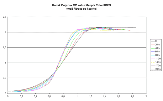 Kodak Polymax lesk + Meopta Color 3/4ES - tvrdé filtrace po korekci
