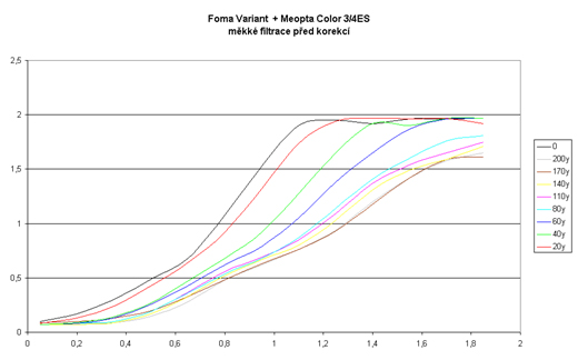 Foma Variant + Meopta Color 3/4ES - měkké filtrace před korekcí