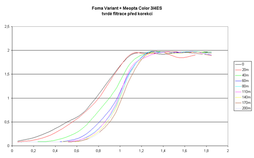 Foma Variant + Meopta Color 3/4ES - tvrdé filtrace před korekcí