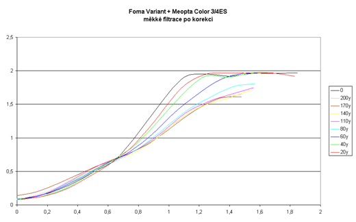 Foma Variant + Meopta Color 3/4ES - měkké filtrace po korekci