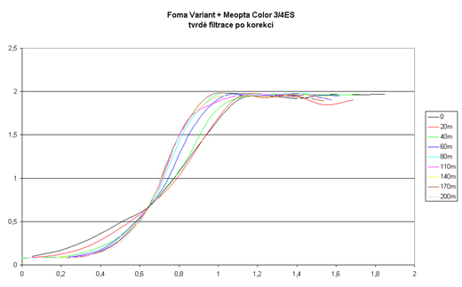 Foma Variant + Meopta Color 3/4ES - tvrdé filtrace po korekci