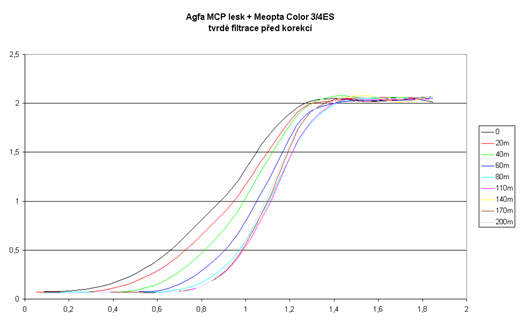 Agfa MCP lesk + Meopta Color 3/4ES, tvrdé filtrace před korekcí