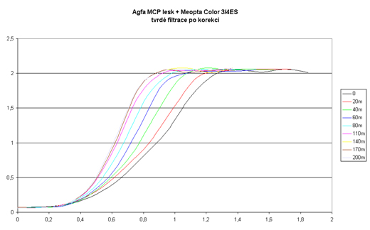 Agfa MCP lesk + Meopta Color 3/4ES tvrdé filtrace po korekci na světla