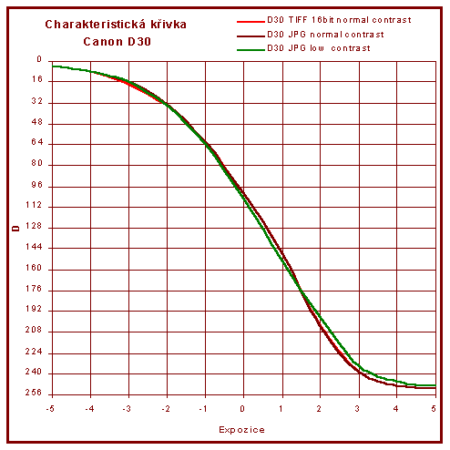 Charakteristická křivka - Canon D30