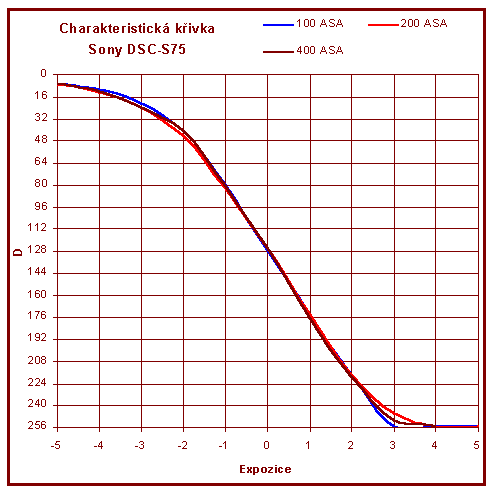 Charakteristická křivka - Sony DSC-S75