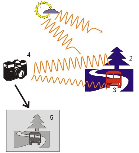 Obr. 4. Princip snímání v krátkovlnném odraženém IR záření