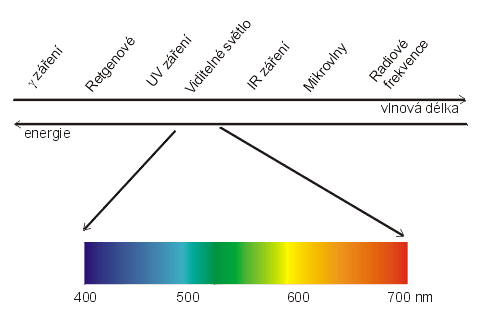 Obr. 1: Elektromagnetické spektrum