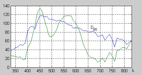 Standardní iluminant D65 a jeho metamer