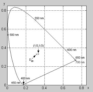 Chromatický diagram (CIE 1931)